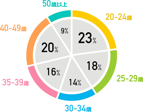 23%:20~24,18%:25?29,14%:30?34,16%:35~39,20%:40~49,9%:50Έȏ