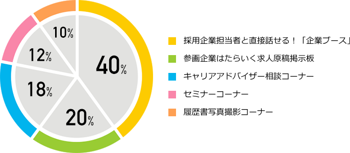 40%:̗pƒS҂ƒژbIuƃu[Xv,20%:QƂ͂炢lef,18%:LAAhoCU[kR[i[,12%:Z~i[R[i[,10%:ʐ^BeR[i[