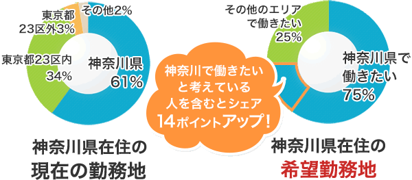 神奈川県が本社 勤務地の会社で働こう はたらいく